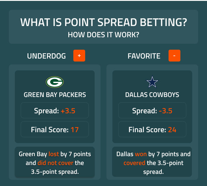 Understanding the Spread in Sports Betting